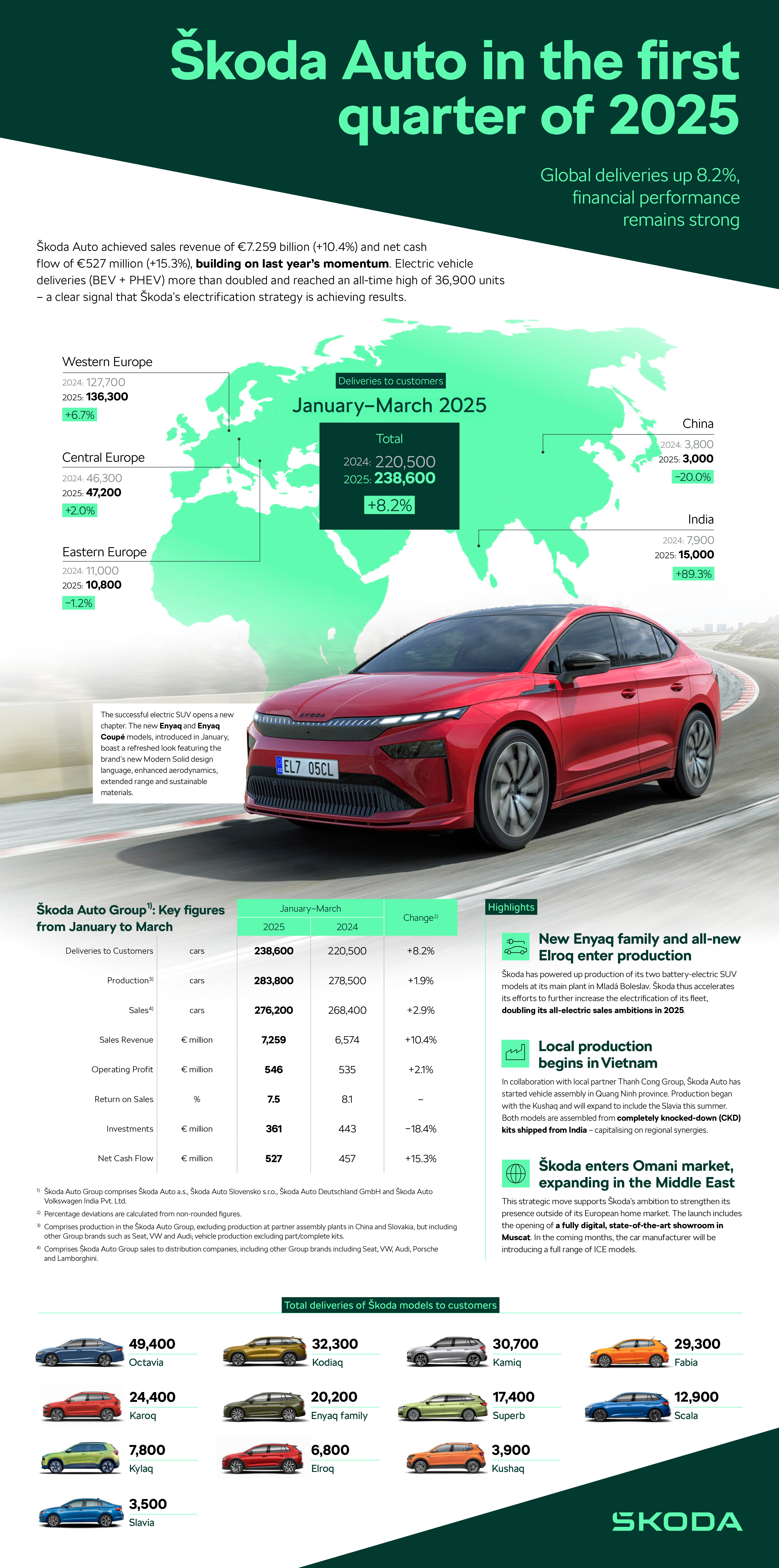 Infographic | Škoda Auto posts strong sales and financial results in Q1 2025